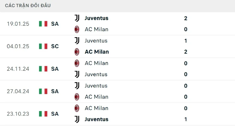 Juventus có đôi chút ưu thế về mặt đối đầu trực tiếp